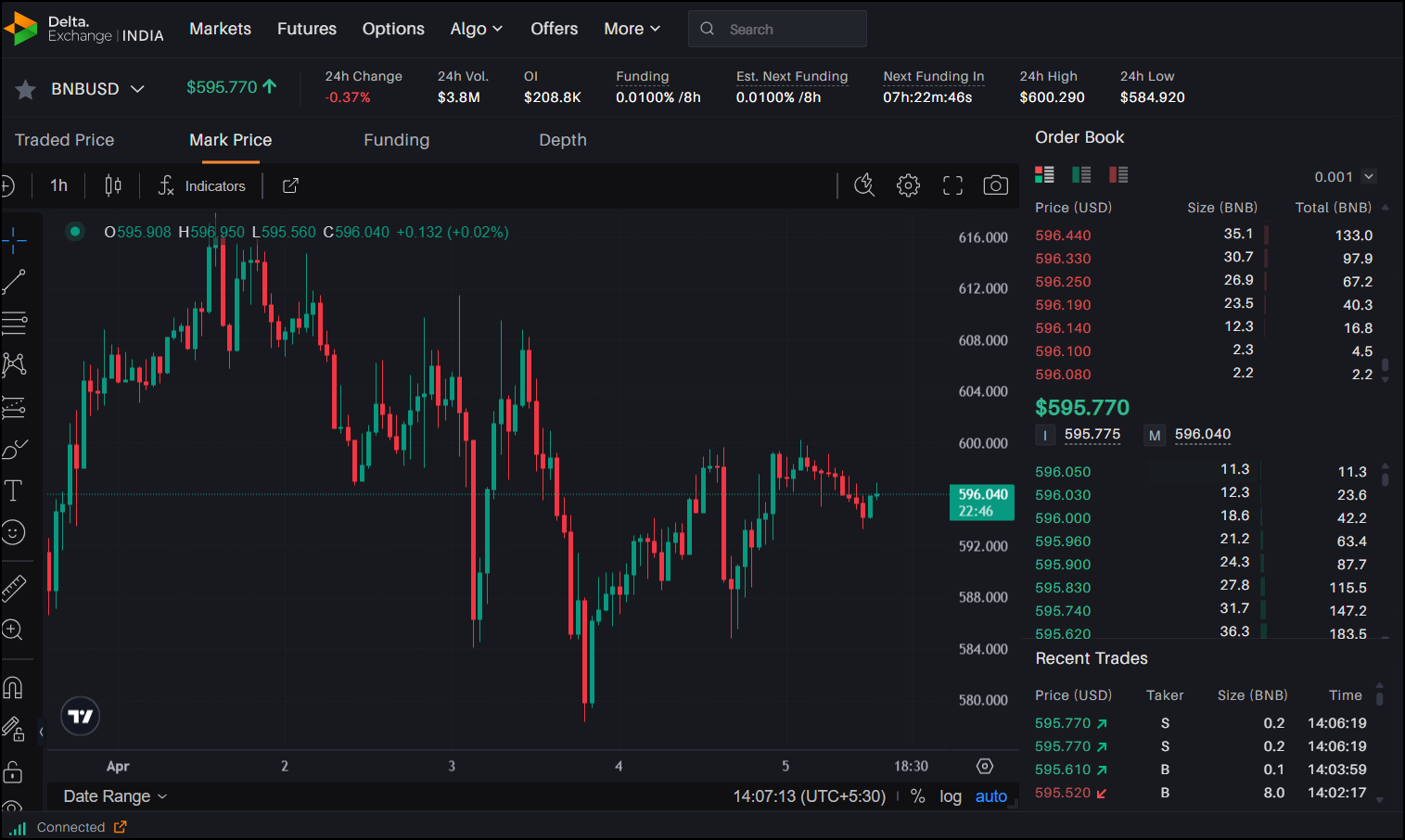 Solana(Sol)暴跌$ 100,Memecoin Mania冷却